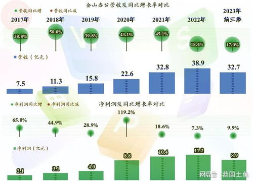 金山辦公業(yè)績穩(wěn)中有升 AI時代下辦公軟件的挑戰(zhàn)與機遇