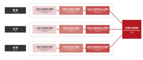 推進渠道建設(shè)，賦能伙伴專業(yè)化發(fā)展——夯實基礎(chǔ)軟件服務(wù)市場底座